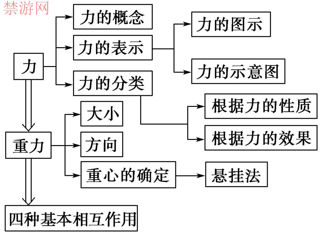 高一物理必修1要点梳理，重力基本相互用途