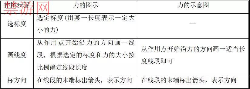 高一物理必修1要点梳理，重力基本相互用途