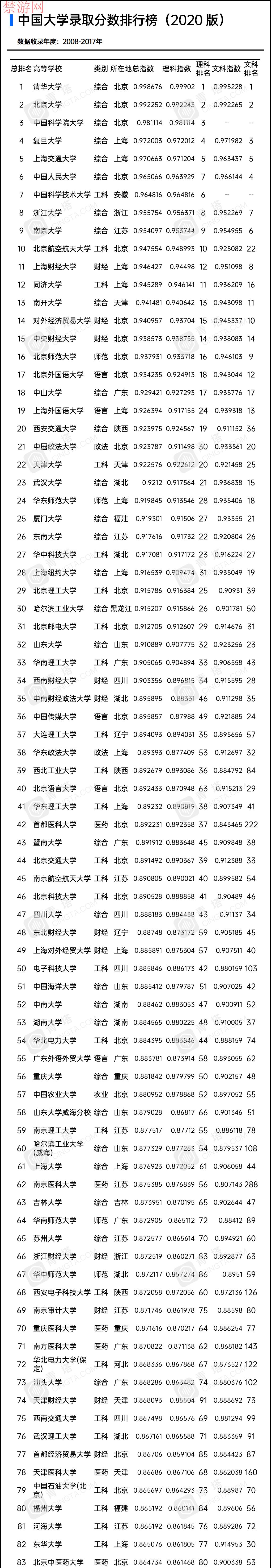 2021年你能想上哪所大学？全国317所优质大学最新排行榜