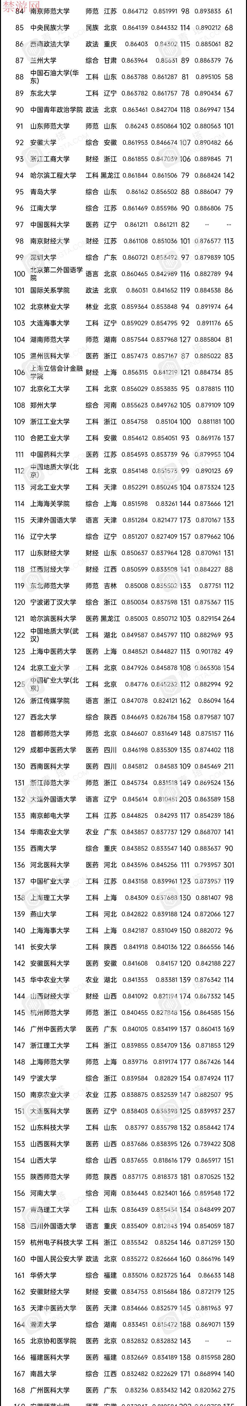 2021年你能想上哪所大学？全国317所优质大学最新排行榜