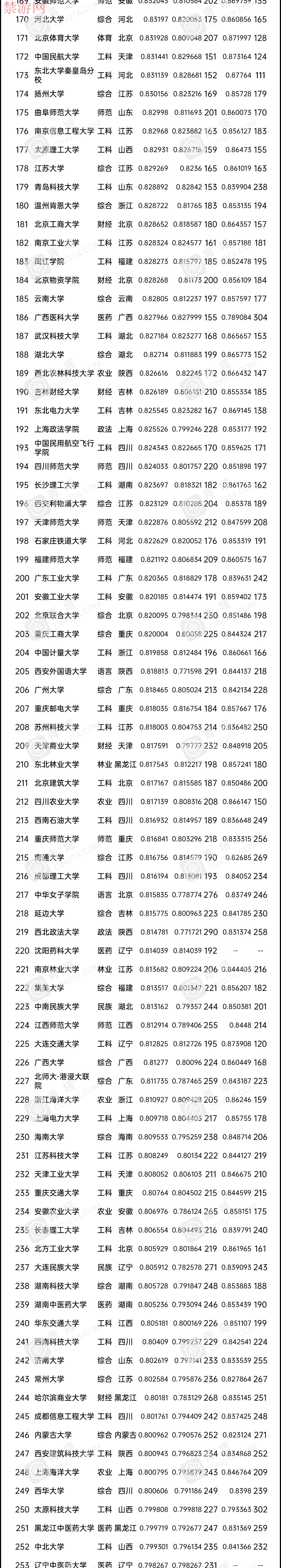 2021年你能想上哪所大学？全国317所优质大学最新排行榜