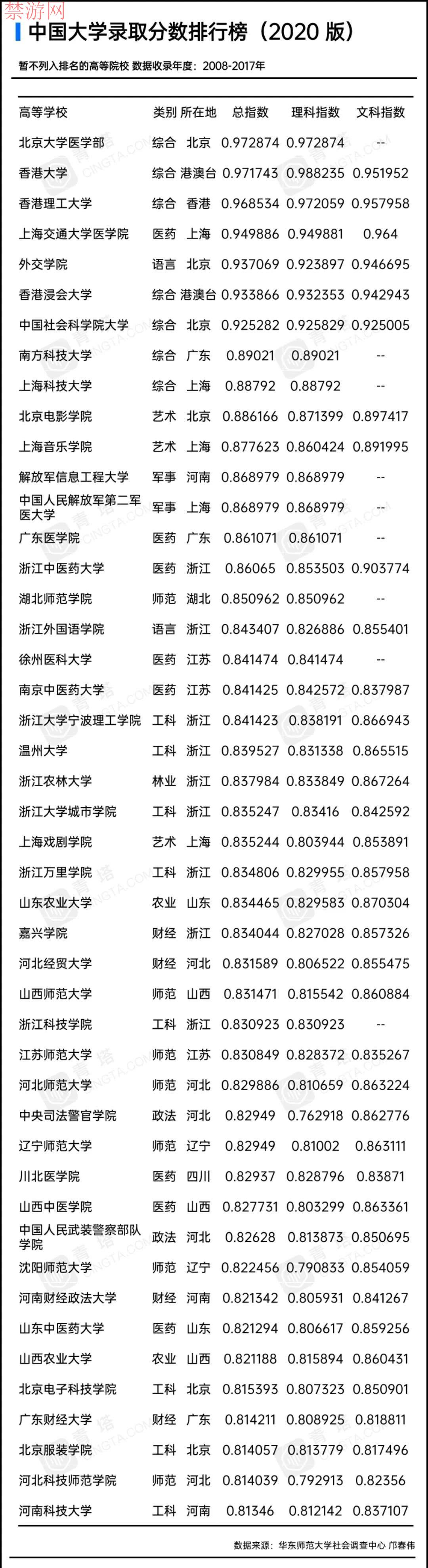 2021年你能想上哪所大学？全国317所优质大学最新排行榜