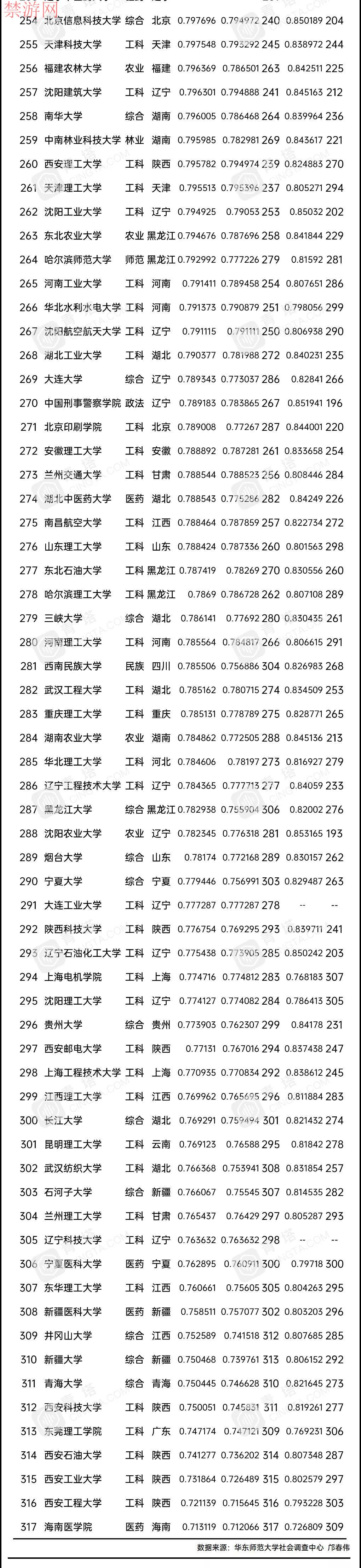 2021年你能想上哪所大学？全国317所优质大学最新排行榜