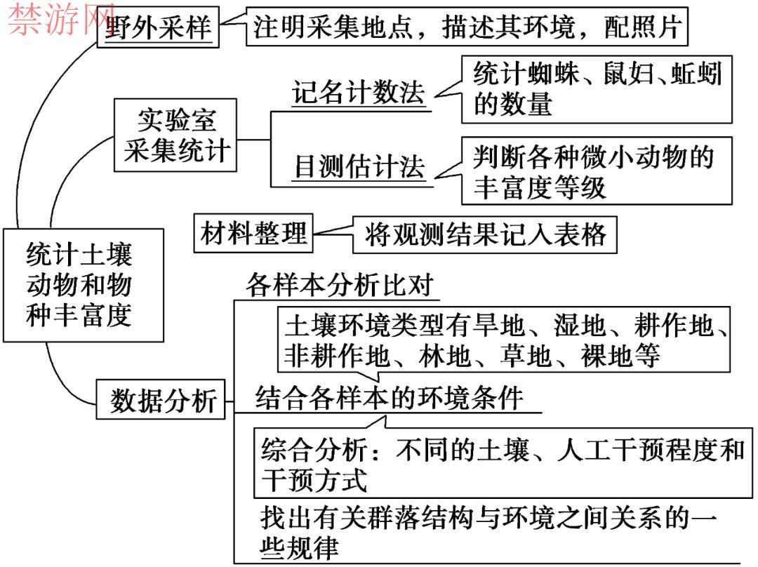 高二生物选择性必修2预习：2.2群落的主要种类