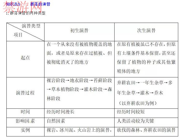 高二生物选择性必修2预习：2.2群落的主要种类