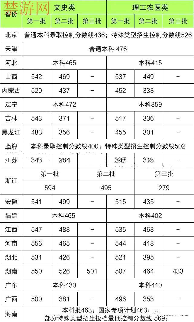 2021高考考试分数线预估，本科、专科预测试打分数线多少？