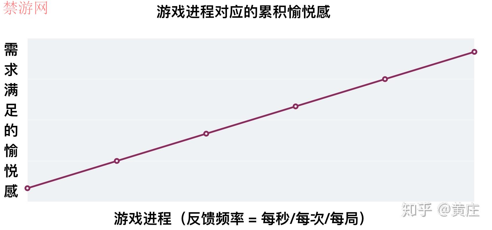 为何会玩游戏上瘾呢？