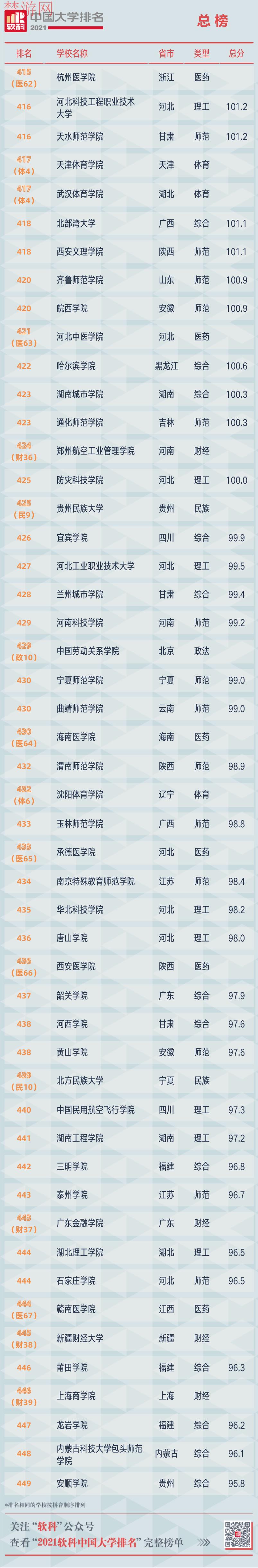 重磅！2021中国大学最新排行榜,附高校完整名单