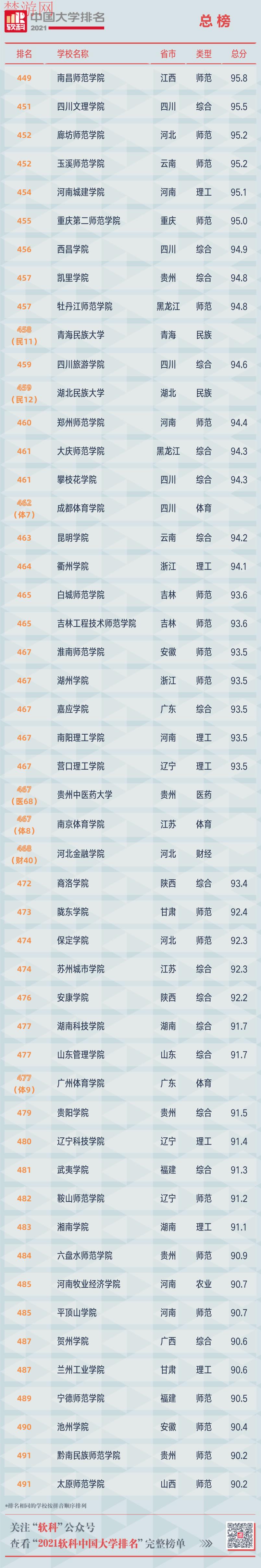 重磅！2021中国大学最新排行榜,附高校完整名单
